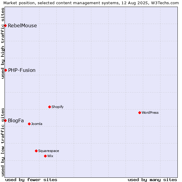 Market position of PHP-Fusion vs. BlogFa vs. RebelMouse