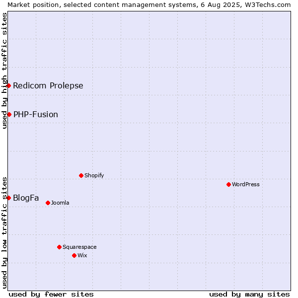 Market position of PHP-Fusion vs. BlogFa vs. Redicom Prolepse