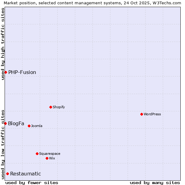 Market position of Restaumatic vs. PHP-Fusion vs. BlogFa