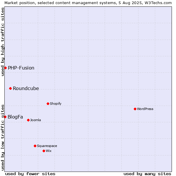 Market position of Roundcube vs. PHP-Fusion vs. BlogFa