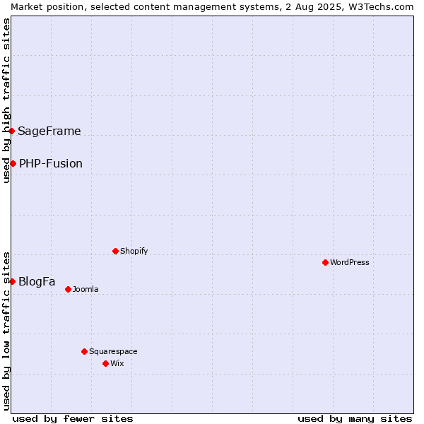 Market position of PHP-Fusion vs. BlogFa vs. SageFrame
