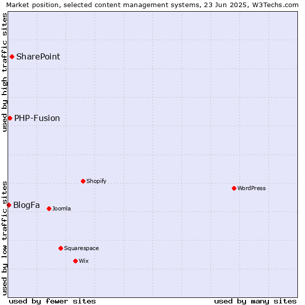Market position of SharePoint vs. PHP-Fusion vs. BlogFa