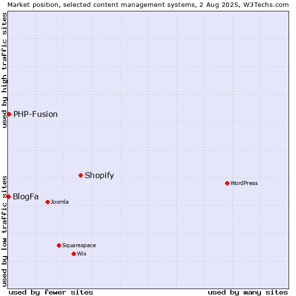 Market position of Shopify vs. PHP-Fusion vs. BlogFa