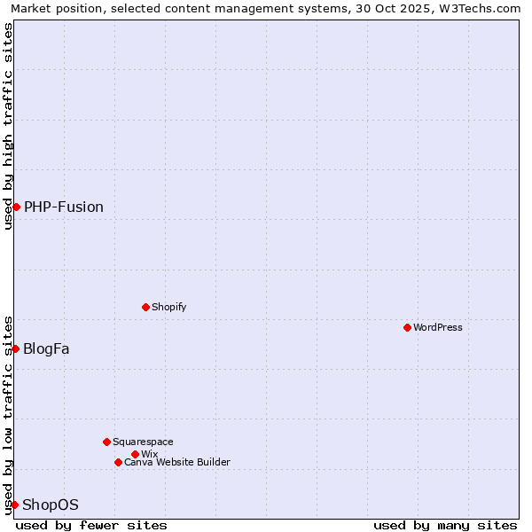 Market position of PHP-Fusion vs. BlogFa vs. ShopOS