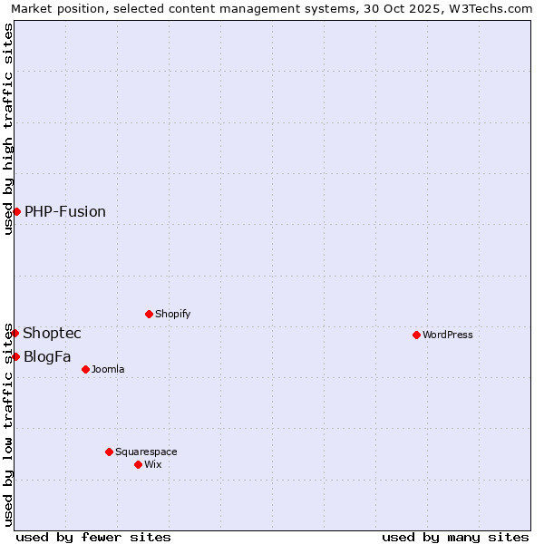 Market position of PHP-Fusion vs. BlogFa vs. Shoptec