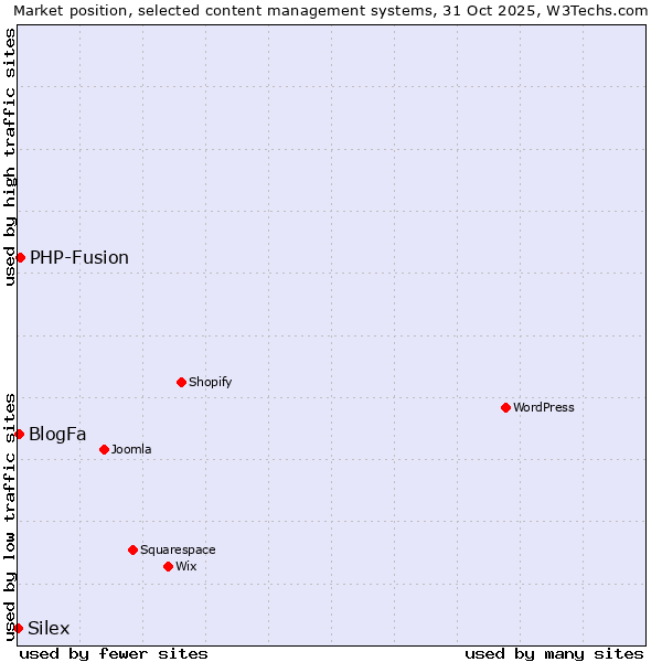 Market position of PHP-Fusion vs. BlogFa vs. Silex