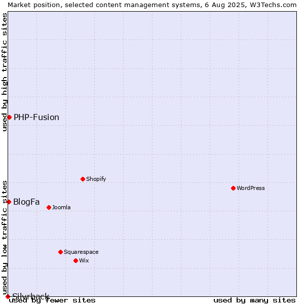 Market position of PHP-Fusion vs. BlogFa vs. Silvrback