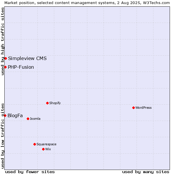 Market position of Simpleview CMS vs. PHP-Fusion vs. BlogFa