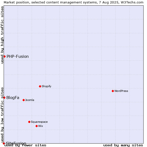 Market position of PHP-Fusion vs. BlogFa vs. SiteFusion