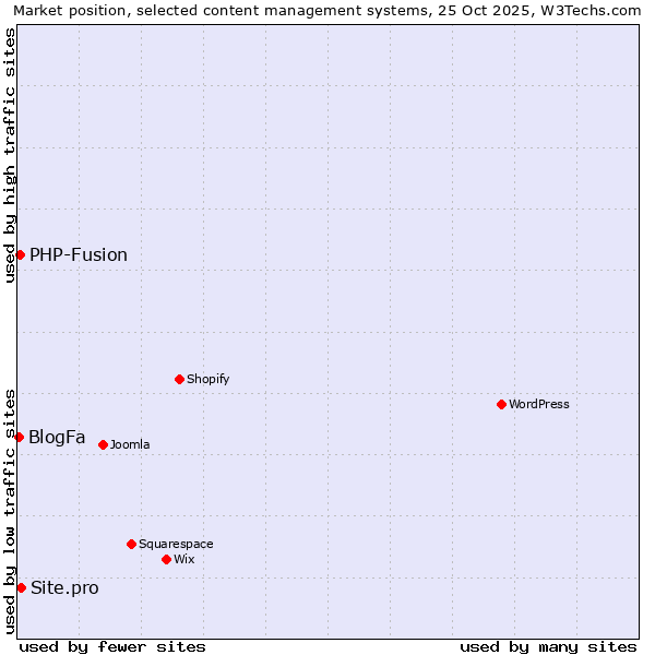 Market position of Site.pro vs. PHP-Fusion vs. BlogFa