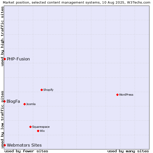 Market position of Webmotors Sites vs. PHP-Fusion vs. BlogFa