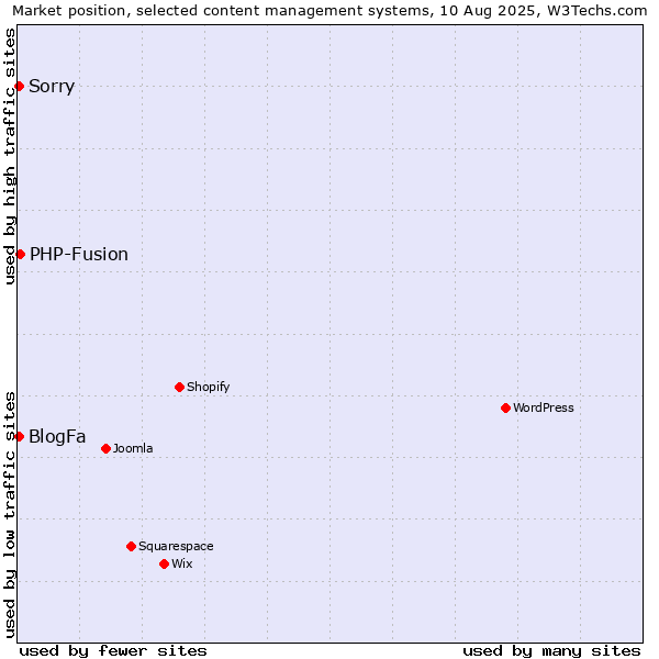 Market position of PHP-Fusion vs. BlogFa vs. Sorry