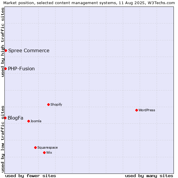 Market position of Spree Commerce vs. PHP-Fusion vs. BlogFa