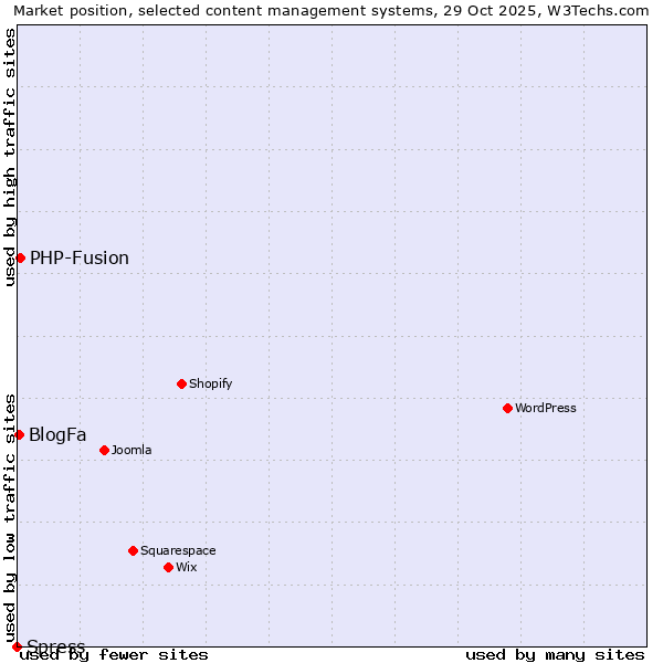 Market position of PHP-Fusion vs. BlogFa vs. Spress