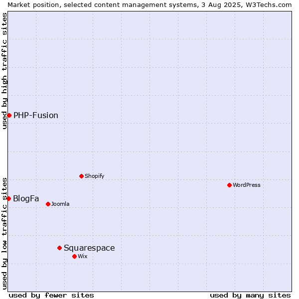 Market position of Squarespace vs. PHP-Fusion vs. BlogFa