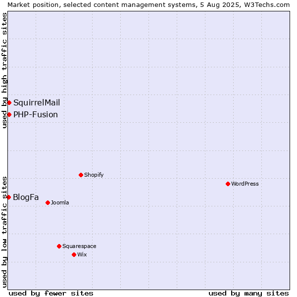 Market position of PHP-Fusion vs. SquirrelMail vs. BlogFa