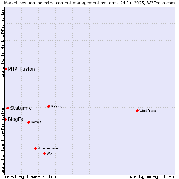 Market position of Statamic vs. PHP-Fusion vs. BlogFa