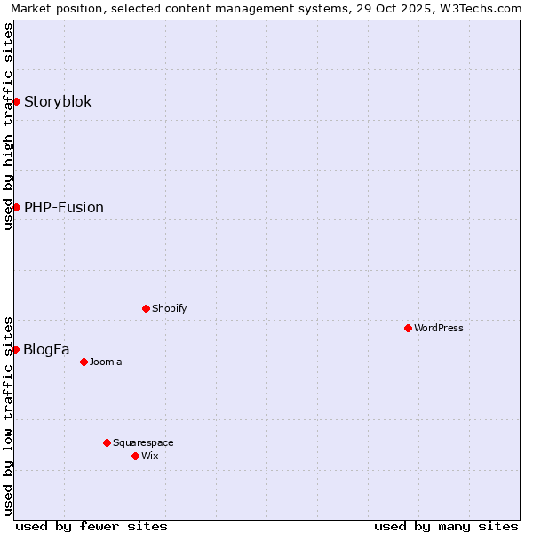 Market position of PHP-Fusion vs. Storyblok vs. BlogFa