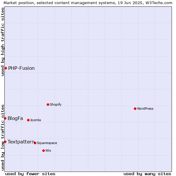 Market position of PHP-Fusion vs. Textpattern vs. BlogFa