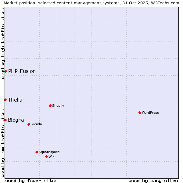 Market position of PHP-Fusion vs. Thelia vs. BlogFa
