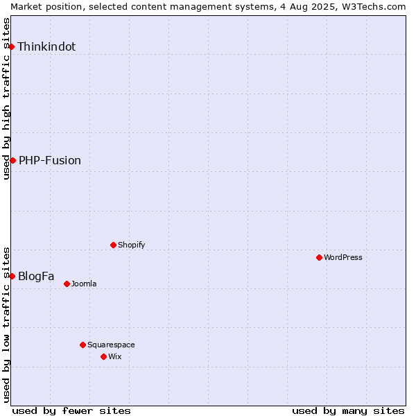 Market position of PHP-Fusion vs. BlogFa vs. Thinkindot