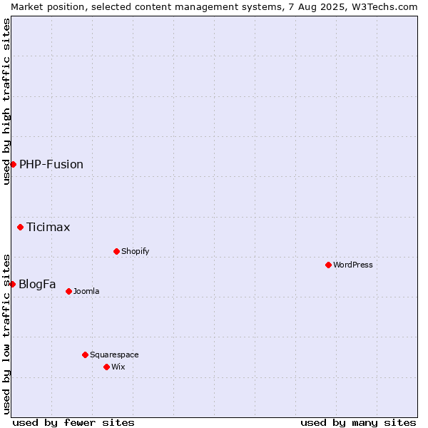 Market position of Ticimax vs. PHP-Fusion vs. BlogFa