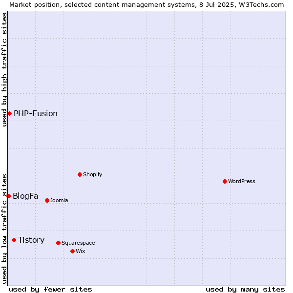 Market position of Tistory vs. PHP-Fusion vs. BlogFa