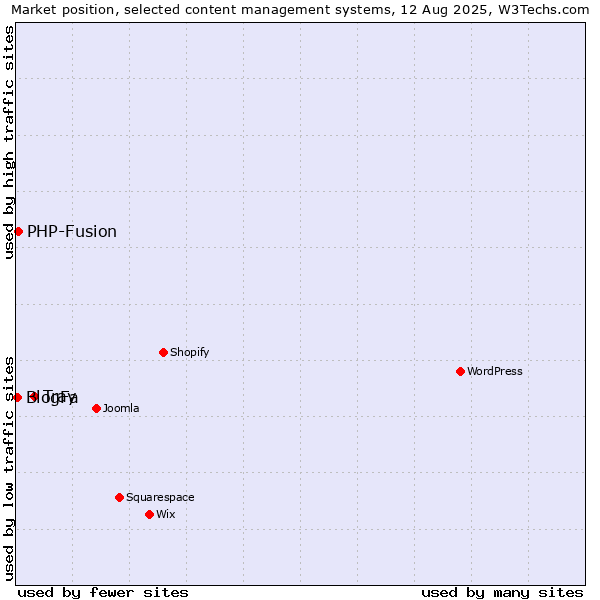 Market position of Tray vs. PHP-Fusion vs. BlogFa