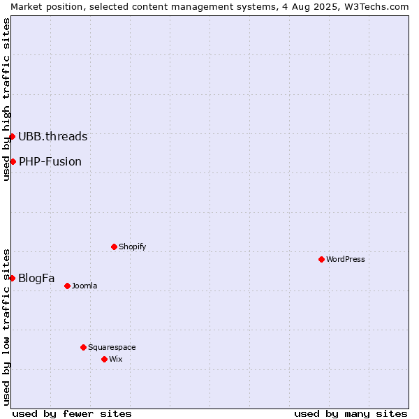 Market position of PHP-Fusion vs. BlogFa vs. UBB.threads