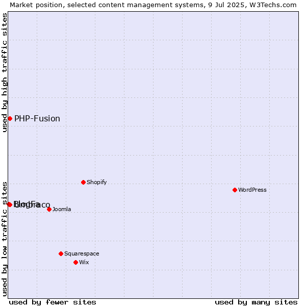 Market position of Umbraco vs. PHP-Fusion vs. BlogFa