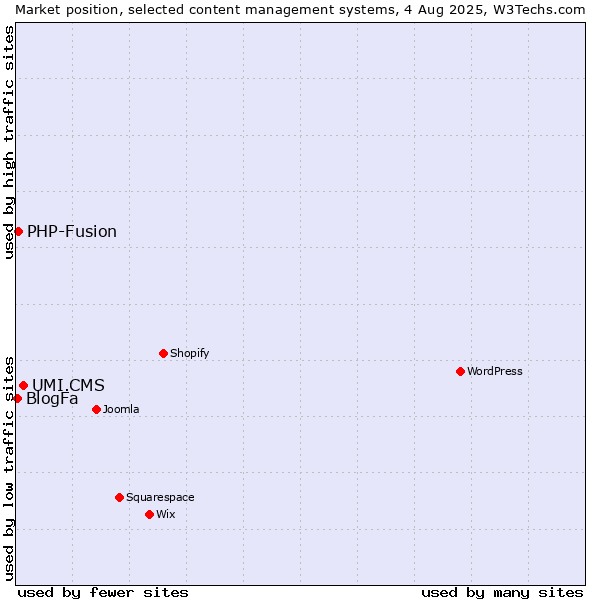 Market position of UMI.CMS vs. PHP-Fusion vs. BlogFa