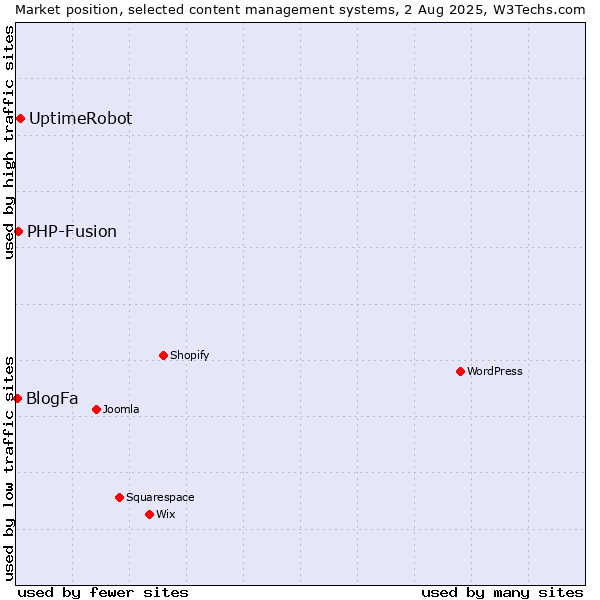 Market position of UptimeRobot vs. PHP-Fusion vs. BlogFa