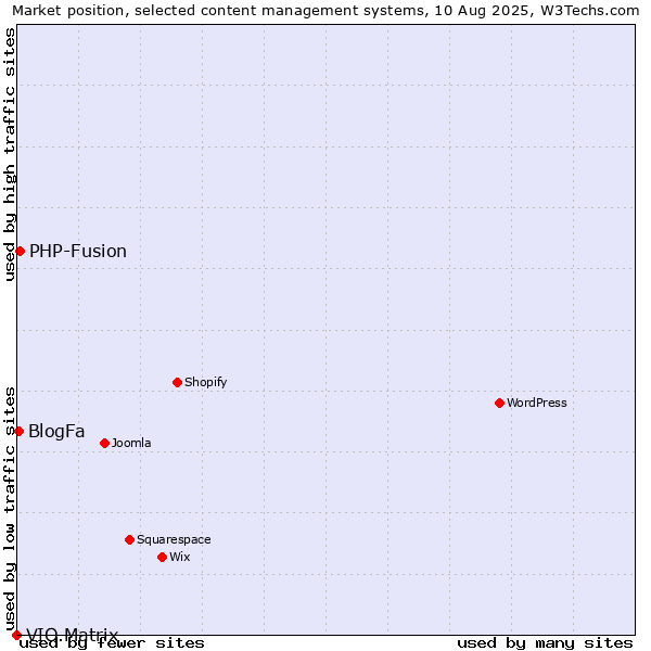 Market position of PHP-Fusion vs. BlogFa vs. VIO.Matrix