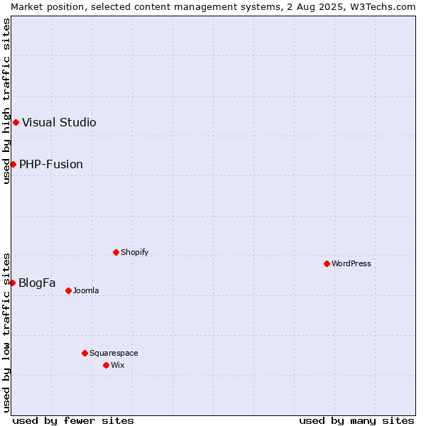 Market position of Visual Studio vs. PHP-Fusion vs. BlogFa