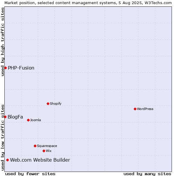Market position of Web.com Website Builder vs. PHP-Fusion vs. BlogFa