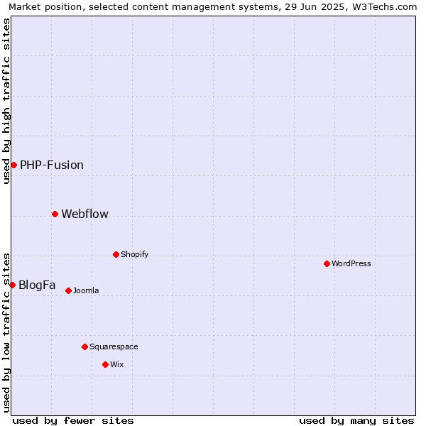 Market position of Webflow vs. PHP-Fusion vs. BlogFa