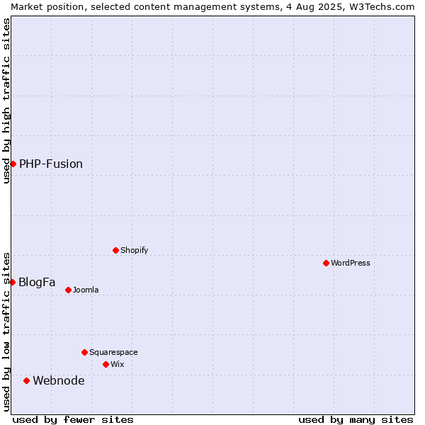 Market position of Webnode vs. PHP-Fusion vs. BlogFa