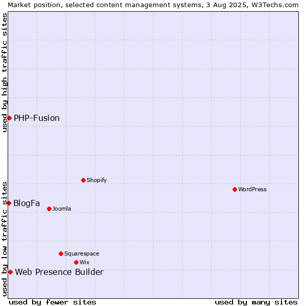 Market position of Web Presence Builder vs. PHP-Fusion vs. BlogFa