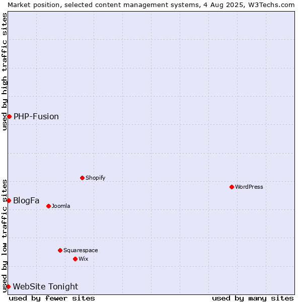 Market position of PHP-Fusion vs. BlogFa vs. WebSite Tonight