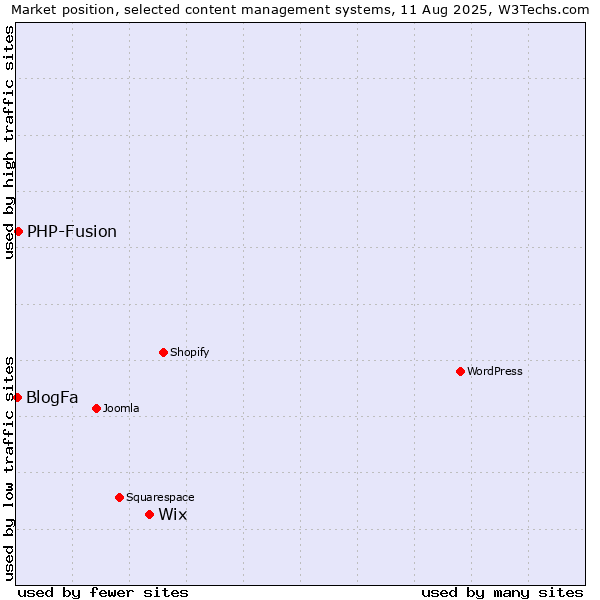 Market position of Wix vs. PHP-Fusion vs. BlogFa