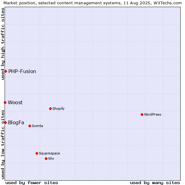 Market position of PHP-Fusion vs. BlogFa vs. Woost