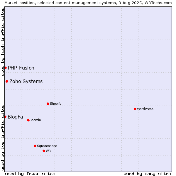 Market position of Zoho Systems vs. PHP-Fusion vs. BlogFa