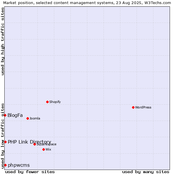 Market position of phpwcms vs. PHP Link Directory vs. BlogFa