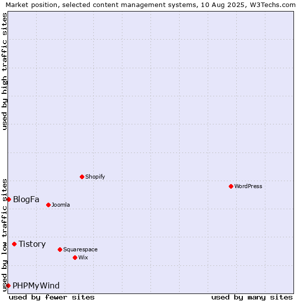 Market position of Tistory vs. BlogFa vs. PHPMyWind