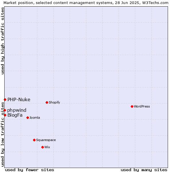 Market position of BlogFa vs. PHP-Nuke vs. phpwind