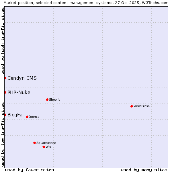 Market position of BlogFa vs. PHP-Nuke vs. Cendyn CMS