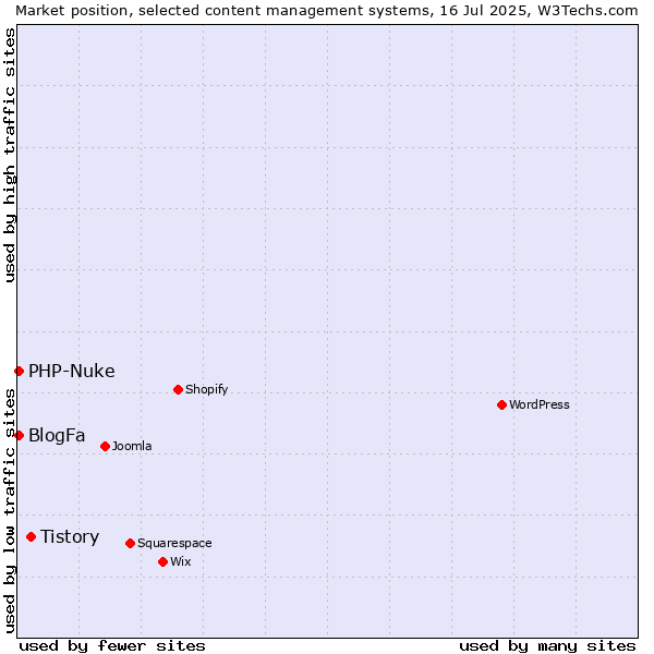 Market position of Tistory vs. BlogFa vs. PHP-Nuke