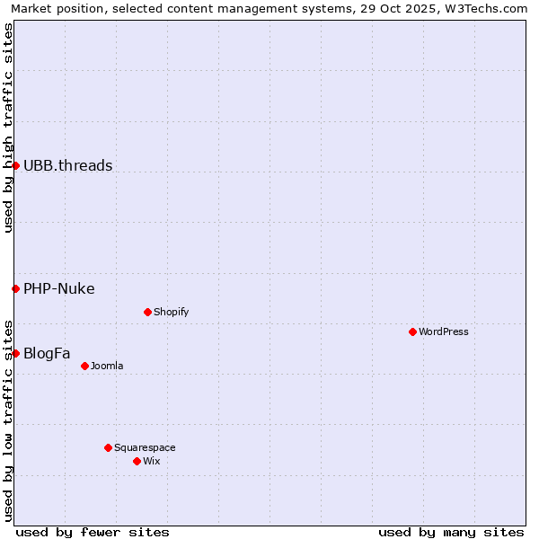 Market position of BlogFa vs. UBB.threads vs. PHP-Nuke