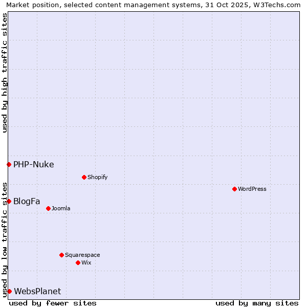Market position of WebsPlanet vs. BlogFa vs. PHP-Nuke