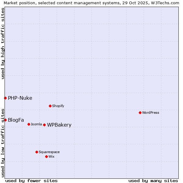 Market position of WPBakery vs. BlogFa vs. PHP-Nuke